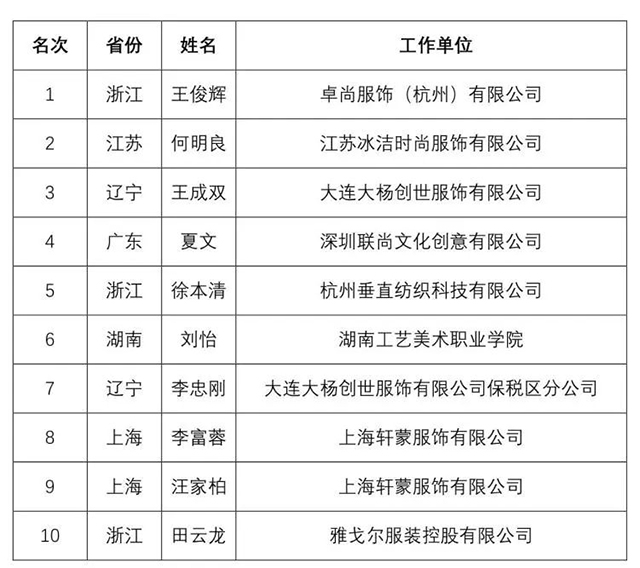 QY千亿国际·第七届全国十佳服装制版师大赛