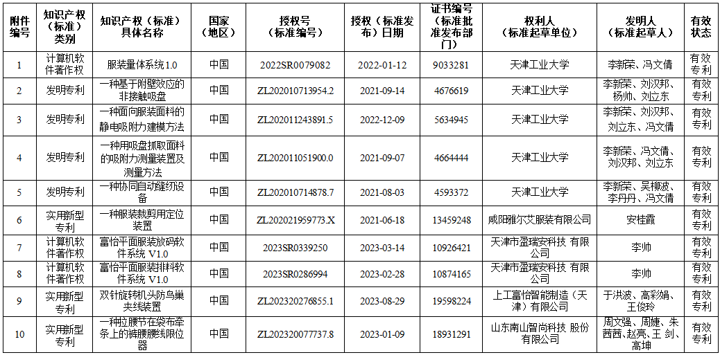 知识产权和标准规范（不超过10项）